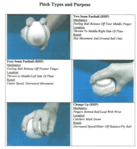 Baseball pitch types and grip instructions.